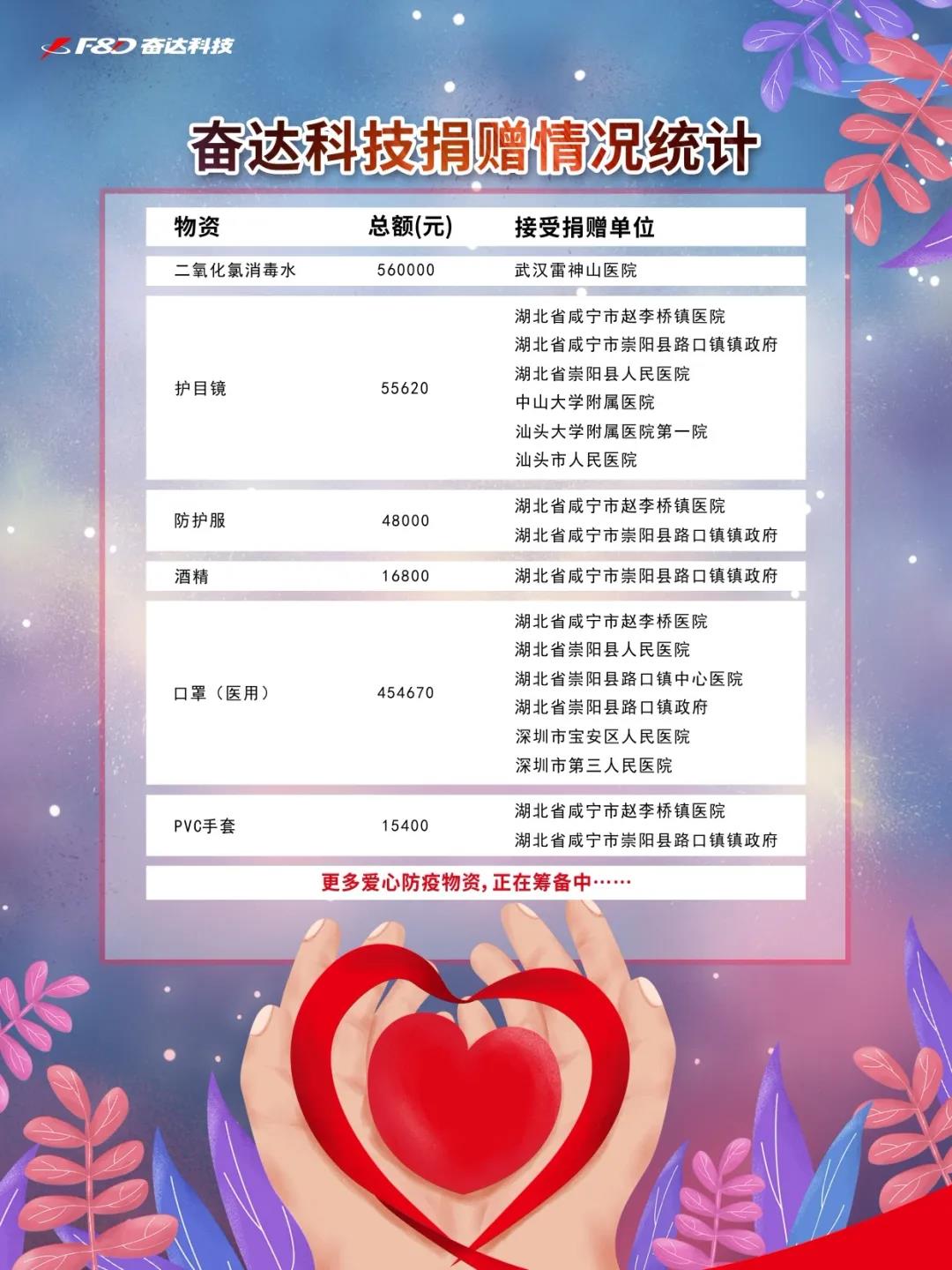 奋达科技捐赠百万物资，助力一线抗击疫情